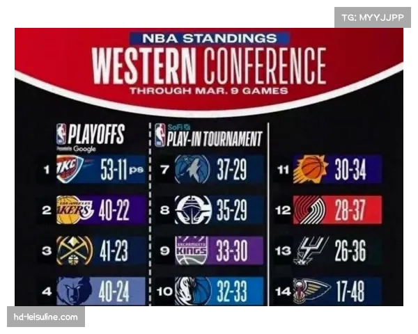 季后赛对阵模拟：西部第五至第八名每日排名剧烈变动